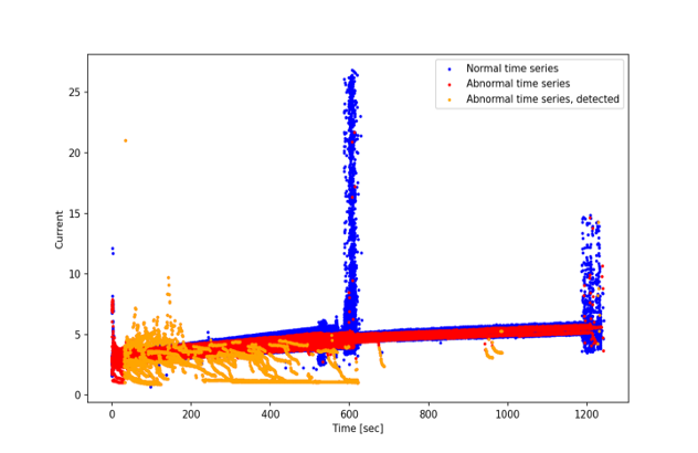 Figure 1: Early detection of anomalies  in a test set of normal and abnormal time series.