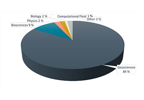 Cake diagram showing the larges storage users by field of science