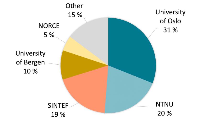 Top HPC users 2023 by institution presented in a cake diagram