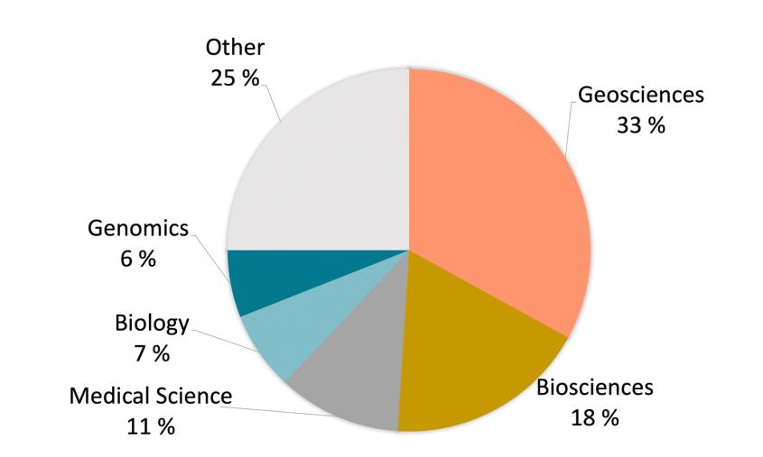 Top storage users 2023 by field of science presented in a cake diagram