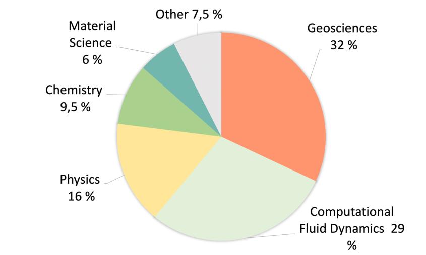 Top storage users 2023 by field of science presented in a cake diagram