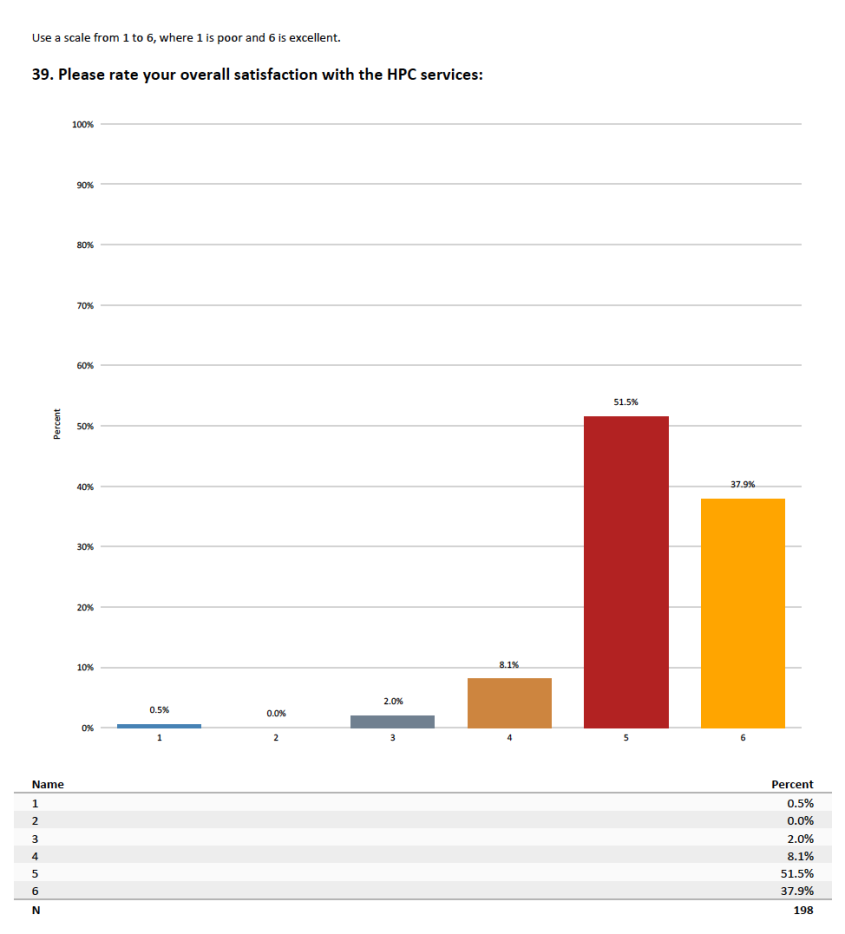 HPC user satisfaction graph 2023