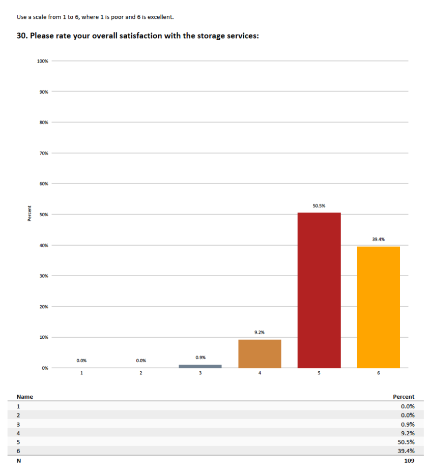 Overall satisfaction with the NIRD storage services 2023