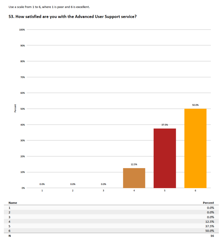 Overall satisfaction AUS 2023