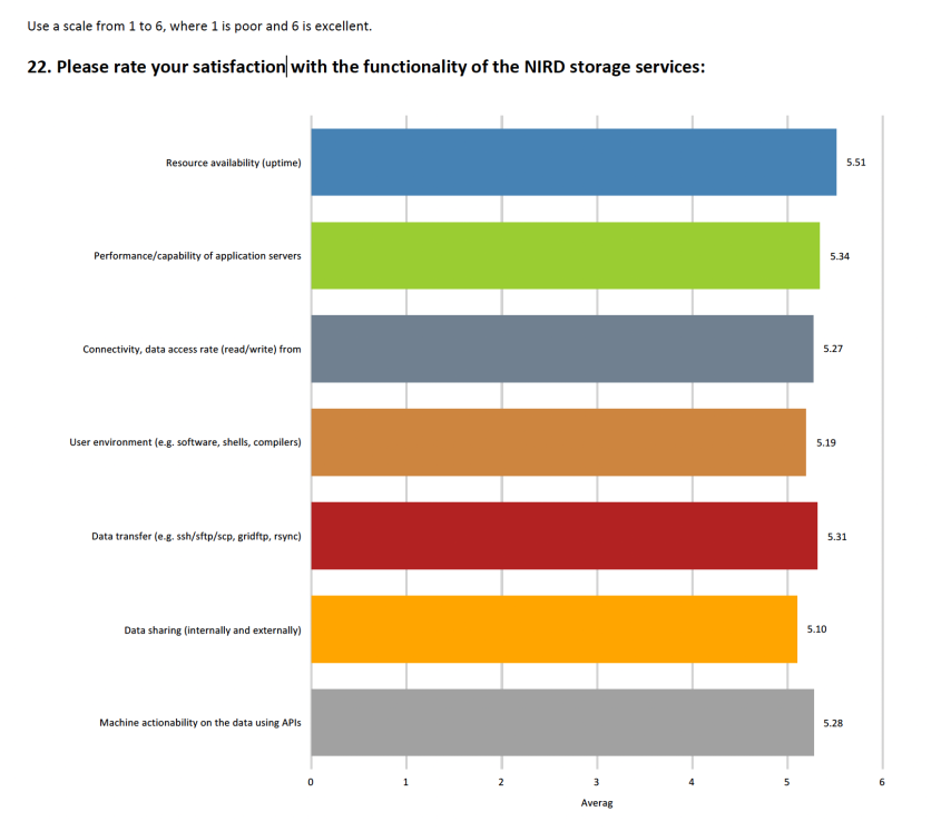Satisfaction with the NIRD storage service 2023