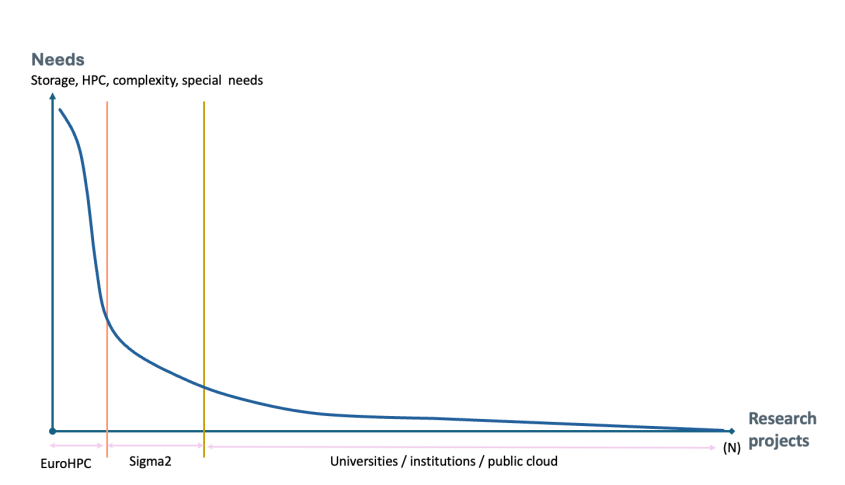 A graph explaining Sigma2's area of responsibility.