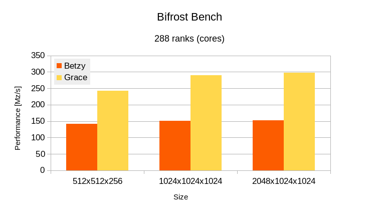 Graph showing initial performance of Bifrost on GH200. 