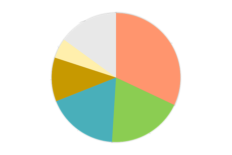 Cake diagram displaying HPC users by institution.