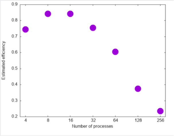 Graph showing scaling dependent on simulation size. 