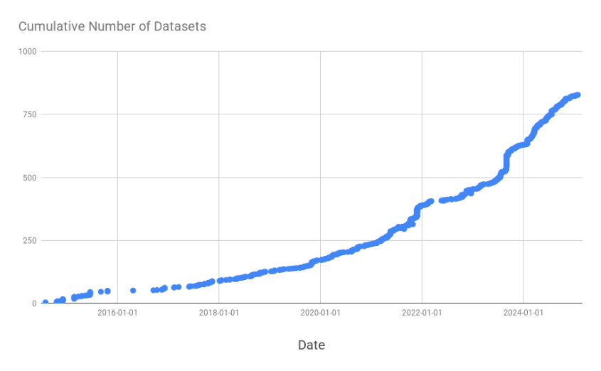 Graph showing the volume of deposited datasets in the NIRD RDA in the last 5 years.