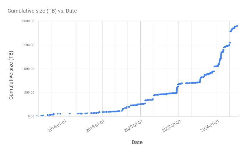 Graph showing number of datasets deposited in the NIRD RDA in the last five years.