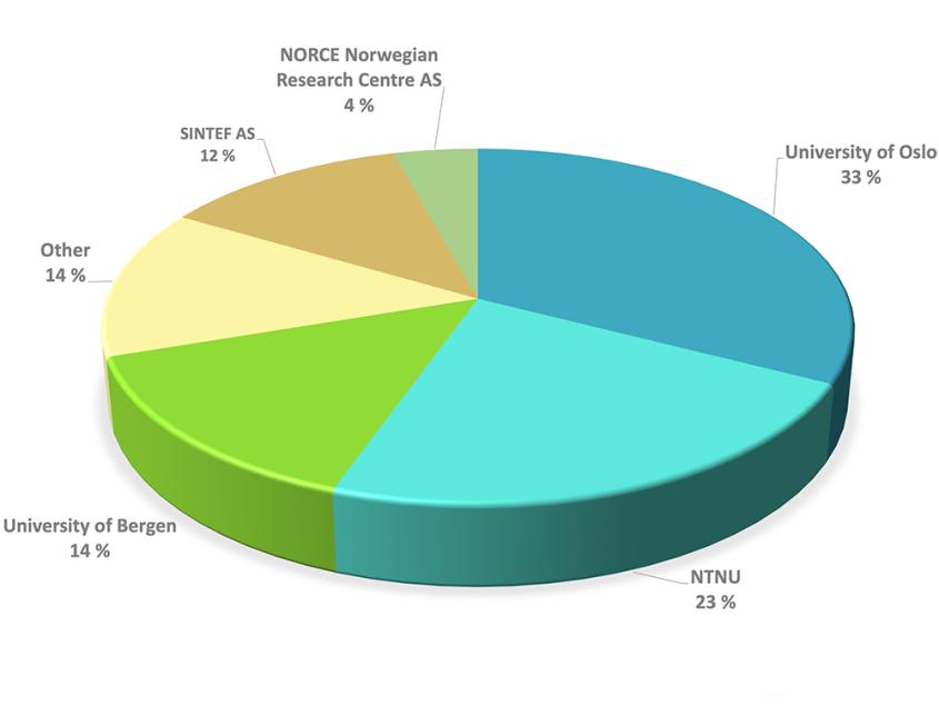 Cake diagram showing the top HPC users by institution.