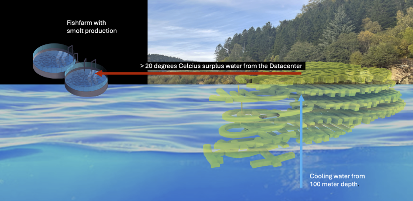 Illustration of how a fishfarm near Lefdal Mine Datacenter can reuse heat from the facility. 