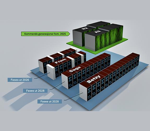 Illustration of existing and future supercomputing systems.