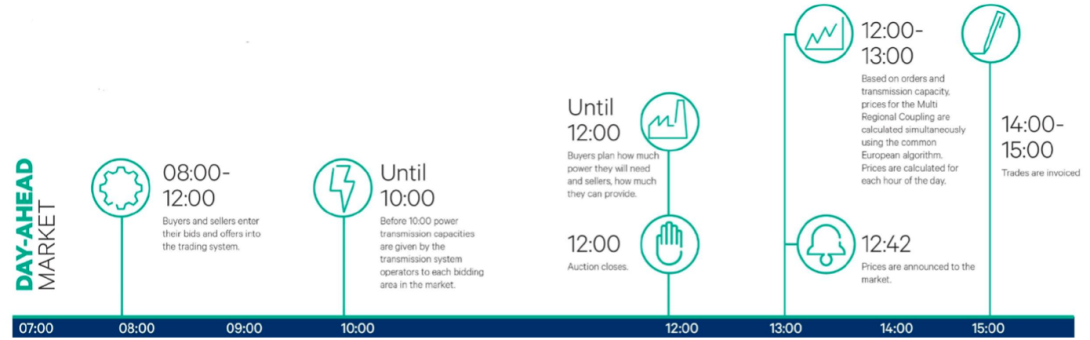 Day ahead: Time-critical application optimised for the trading window.